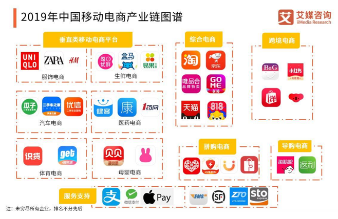 移動(dòng)電商產(chǎn)業(yè)鏈
