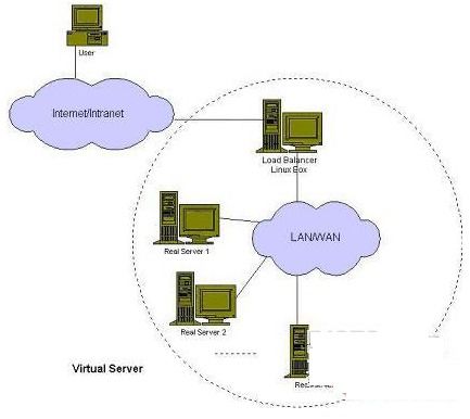 LVS負載均衡 互聯(lián)網(wǎng)接入與服務的核心基石詳解